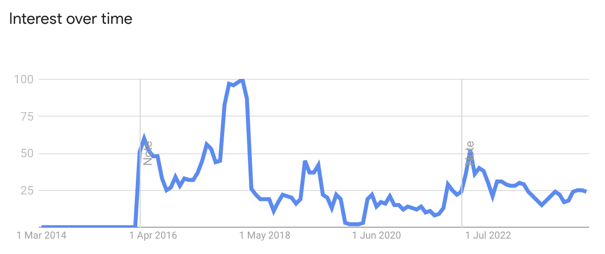 Line graph titled "Interest over time for search term 'I'm feeling curious'". The x-axis displays years, ranging from 2014 to now. The y-axis displays search interest. The line for "I'm feeling curious" shows a spike in interest in late 2015 and early 2016.